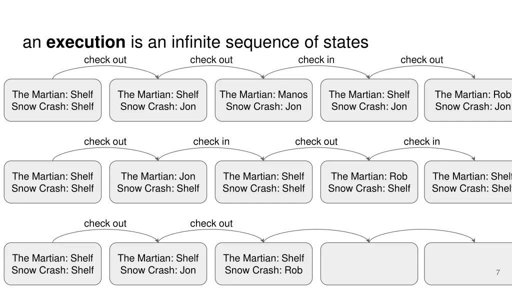 an execution is an infinite sequence of states