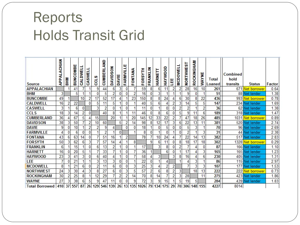 reports holds transit grid