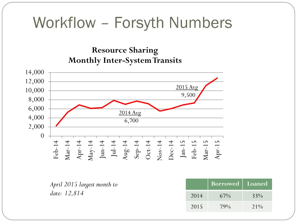 workflow forsyth numbers