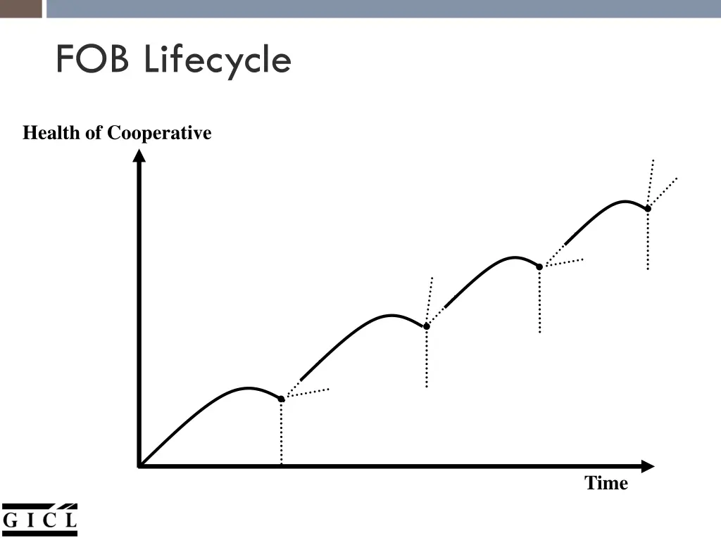 fob lifecycle 1