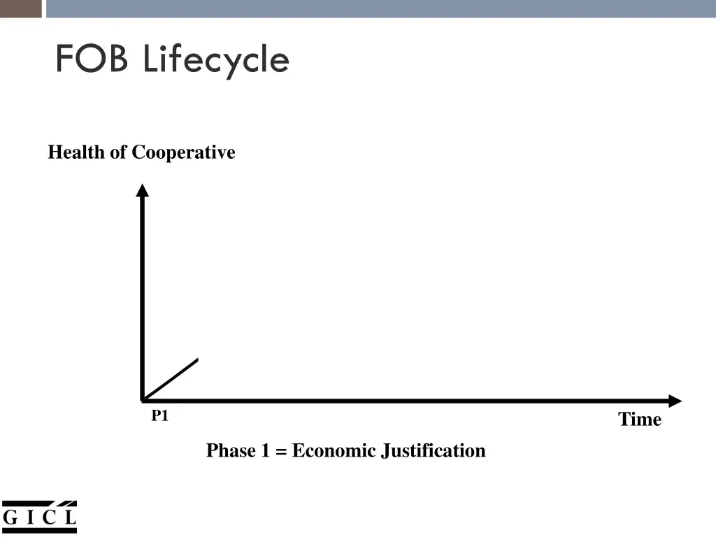 fob lifecycle 2