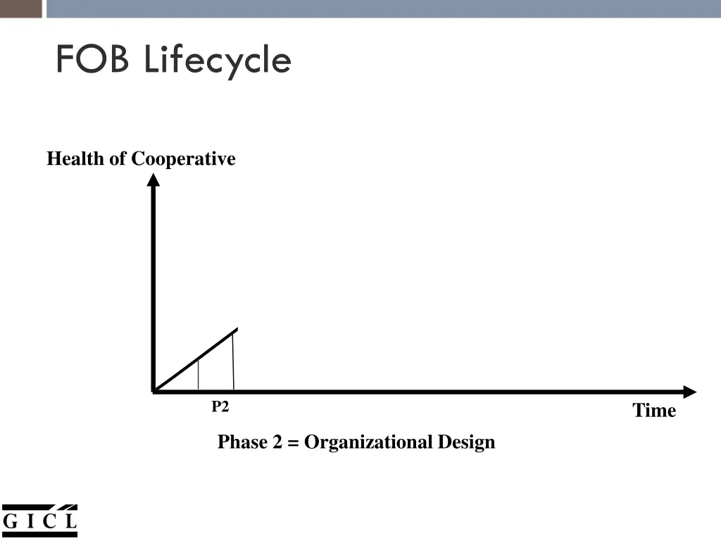 fob lifecycle 4