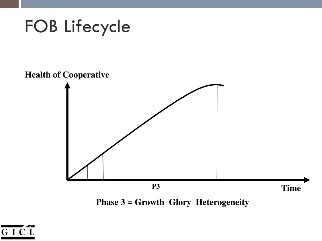 fob lifecycle 5