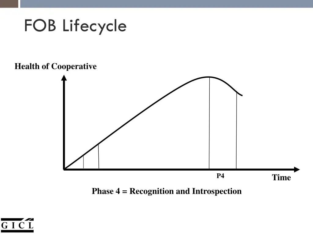 fob lifecycle 6