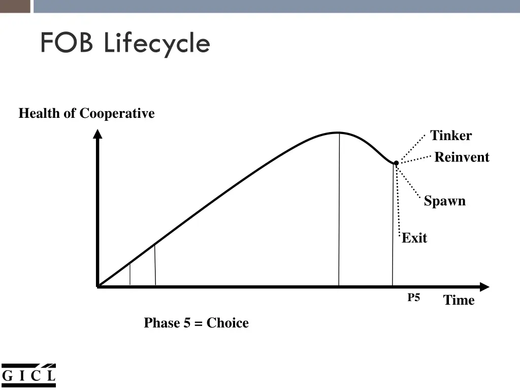 fob lifecycle 7