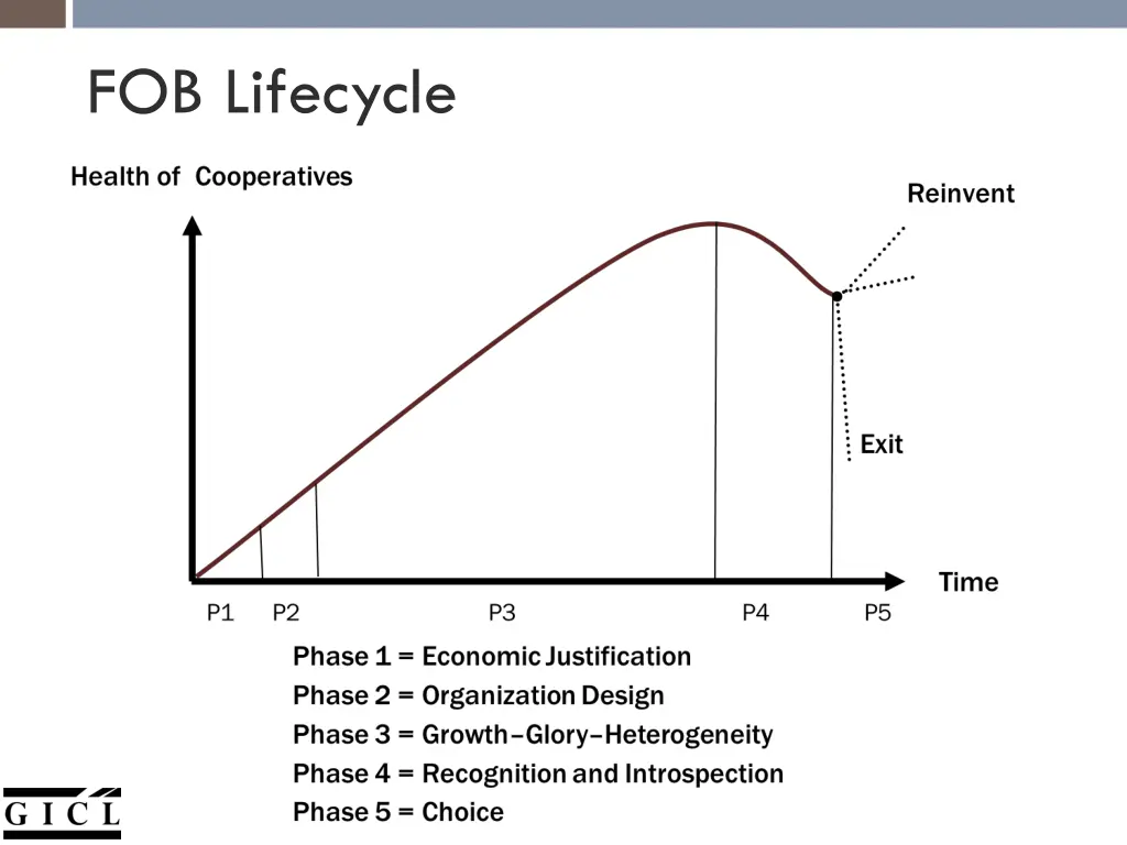 fob lifecycle