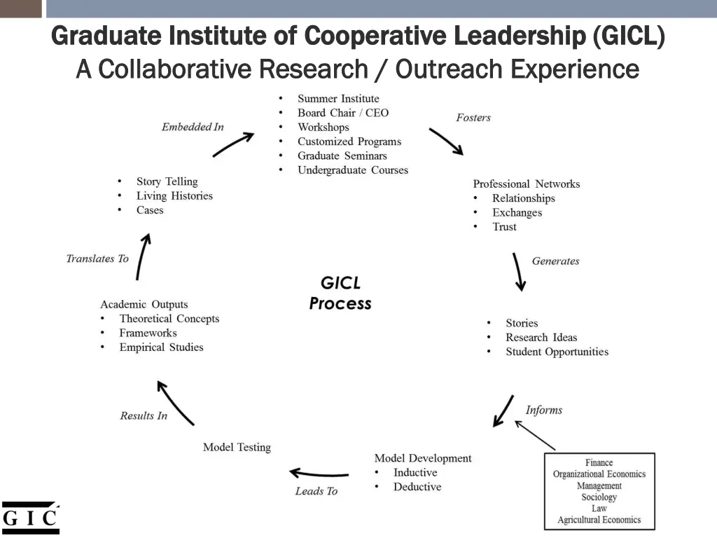 graduate institute of cooperative leadership gicl