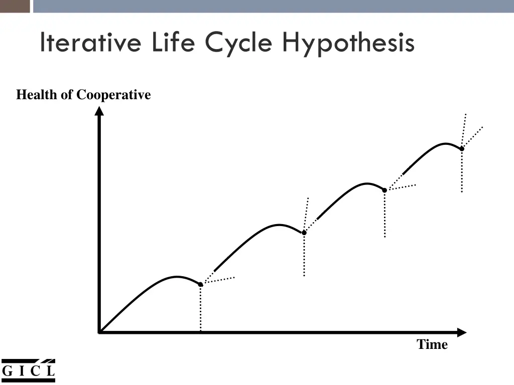 iterative life cycle hypothesis