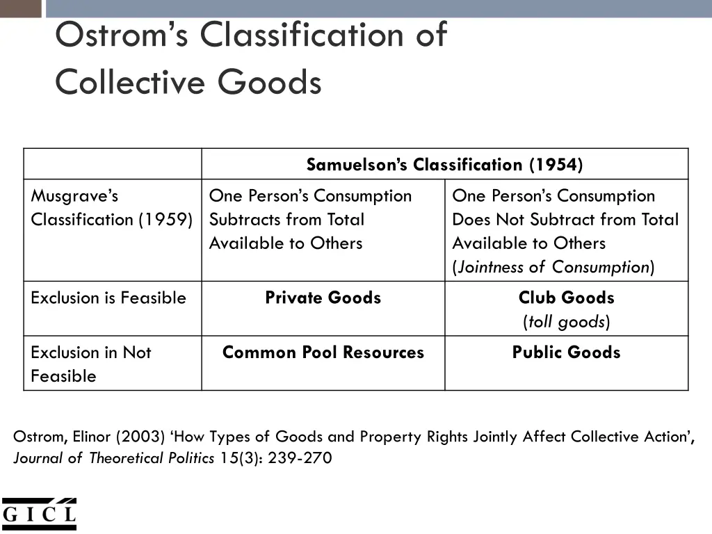 ostrom s classification of collective goods