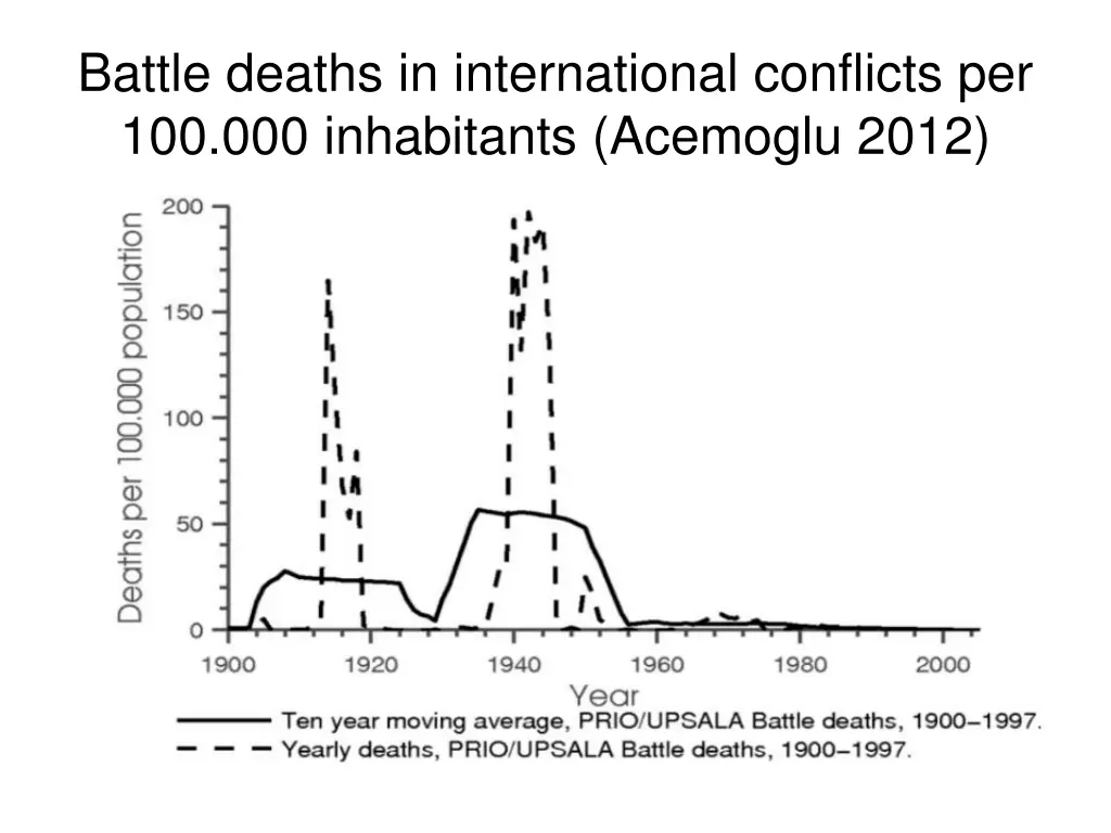 battle deaths in international conflicts