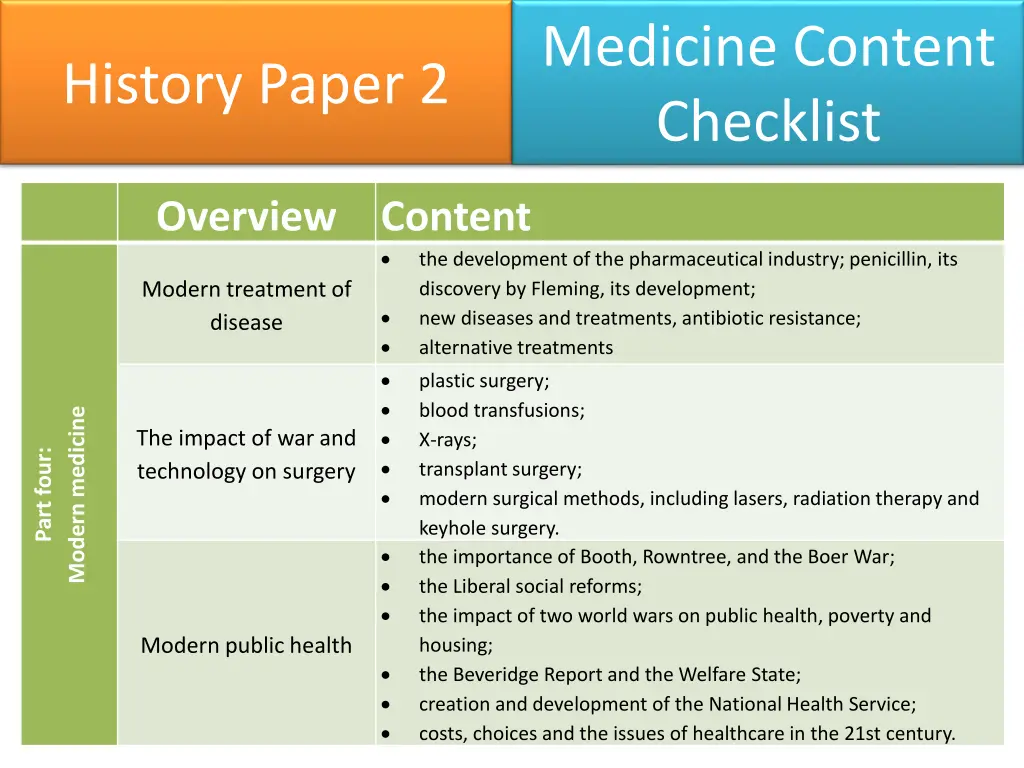 medicine content checklist 3