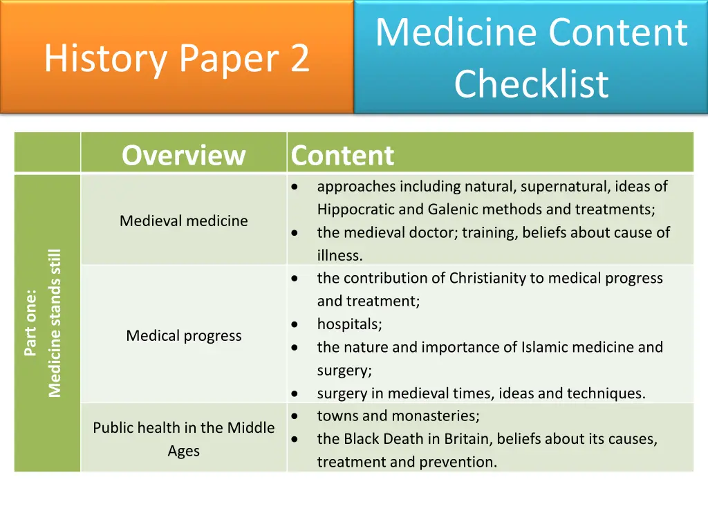 medicine content checklist