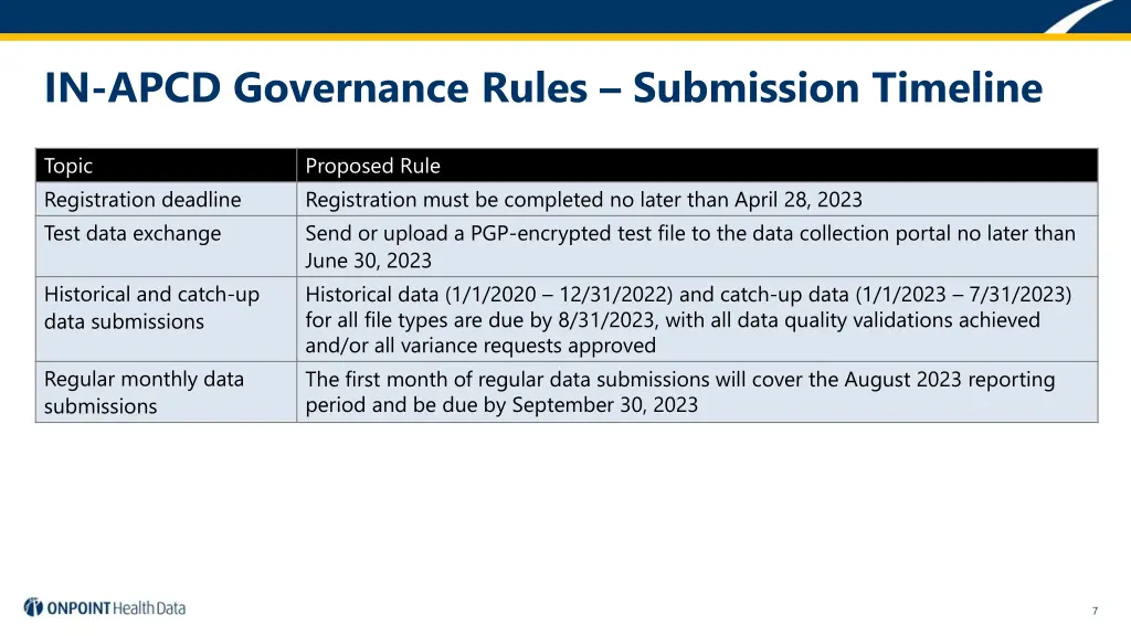 in apcd governance rules submission timeline