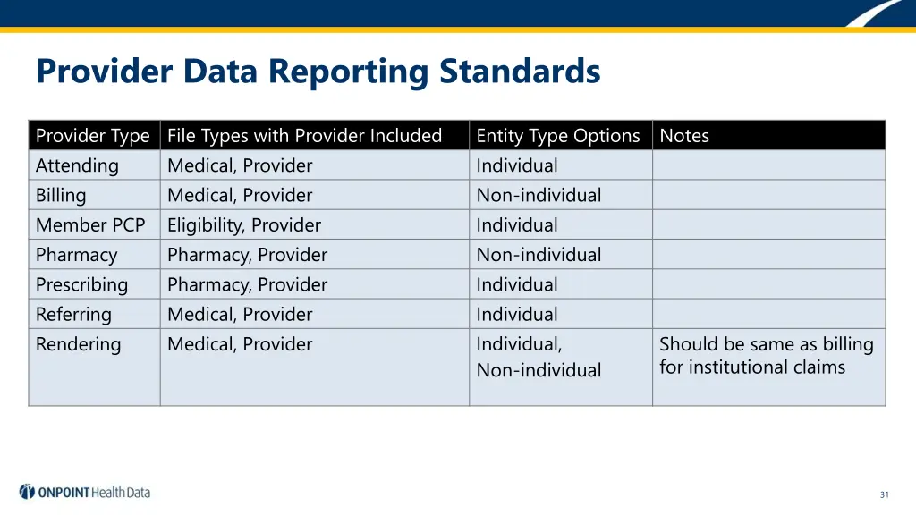 provider data reporting standards