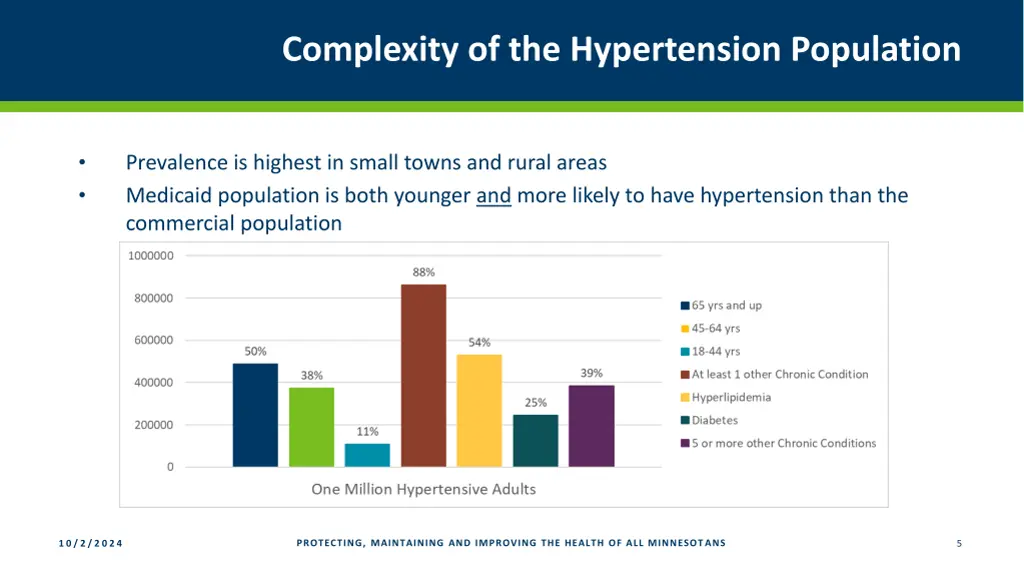 complexity of the hypertension population