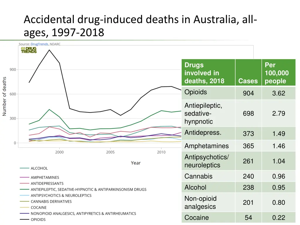 accidental drug induced deaths in australia