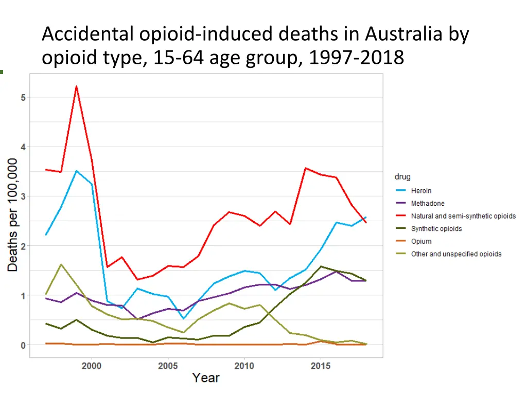 accidental opioid induced deaths in australia 1