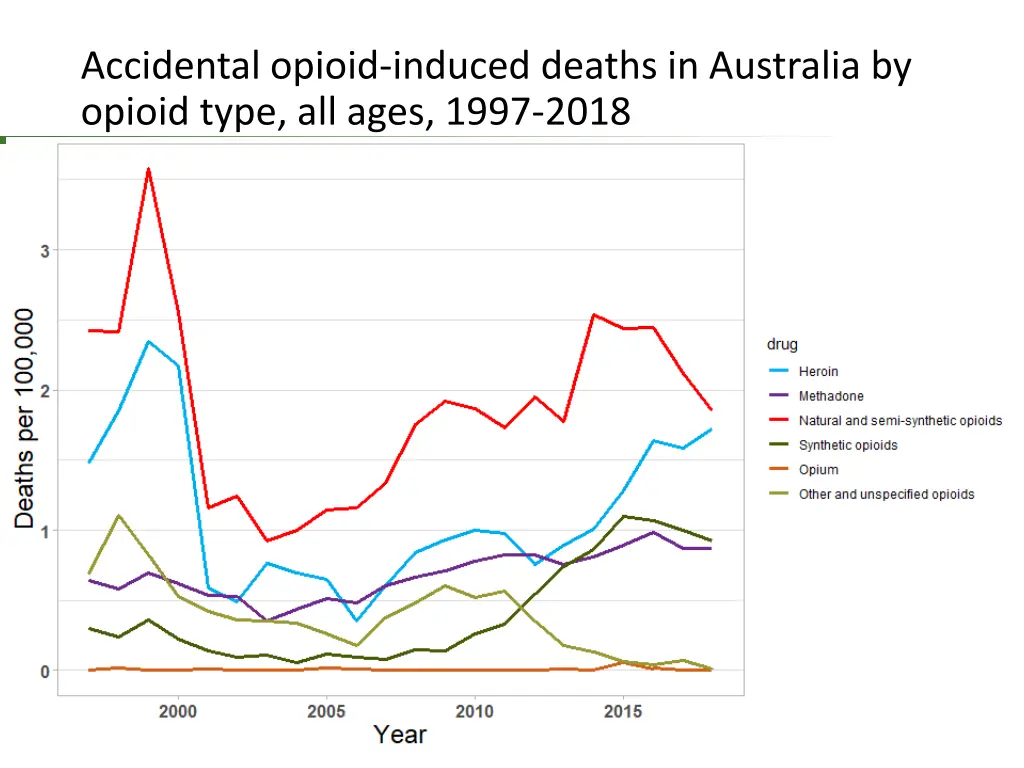 accidental opioid induced deaths in australia