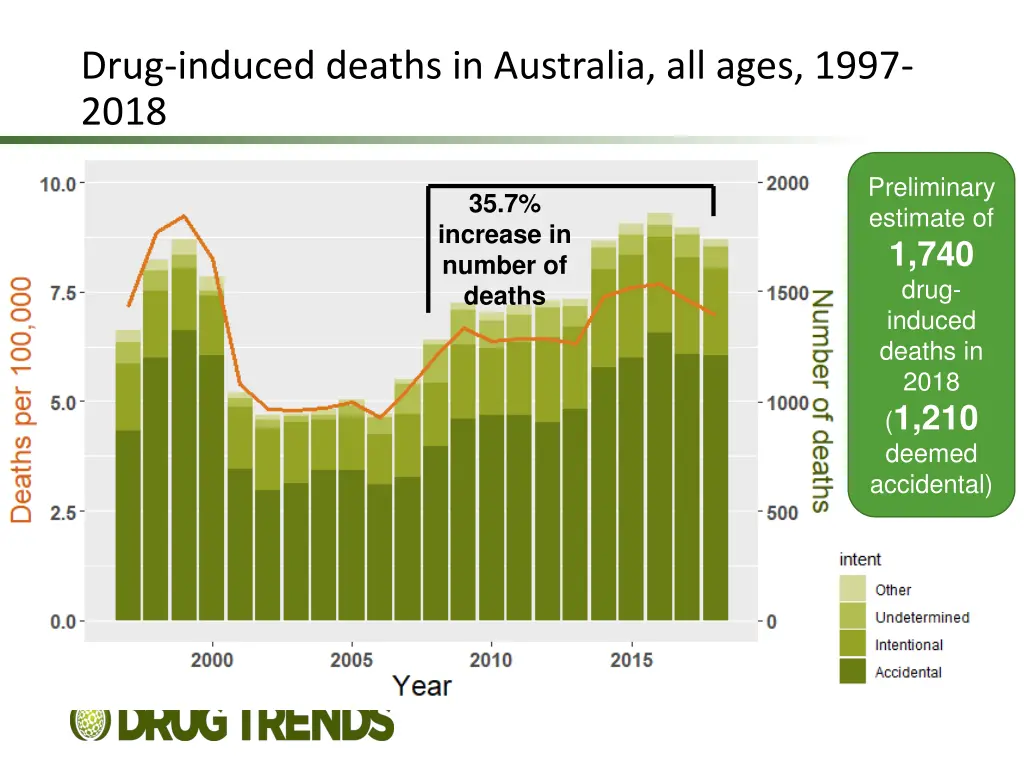 drug induced deaths in australia all ages 1997