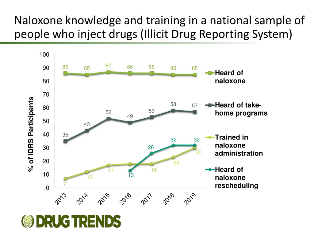 naloxone knowledge and training in a national