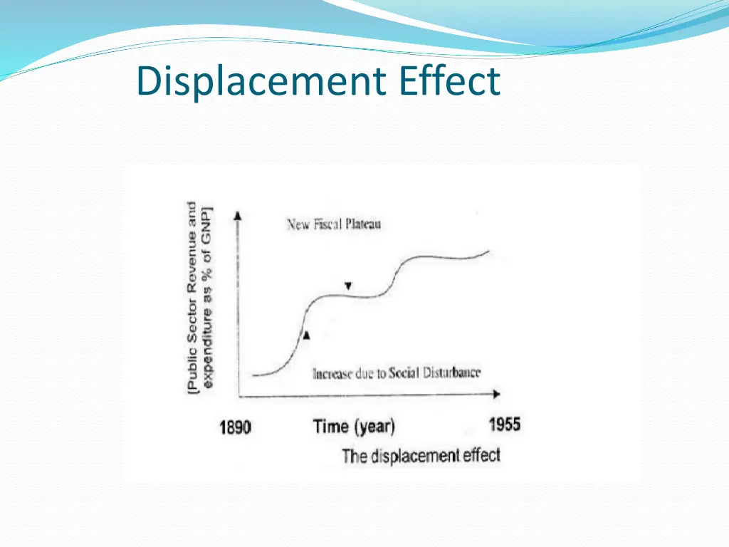 displacement effect