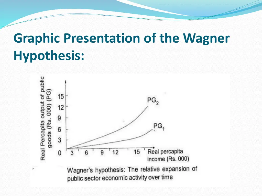 graphic presentation of the wagner hypothesis