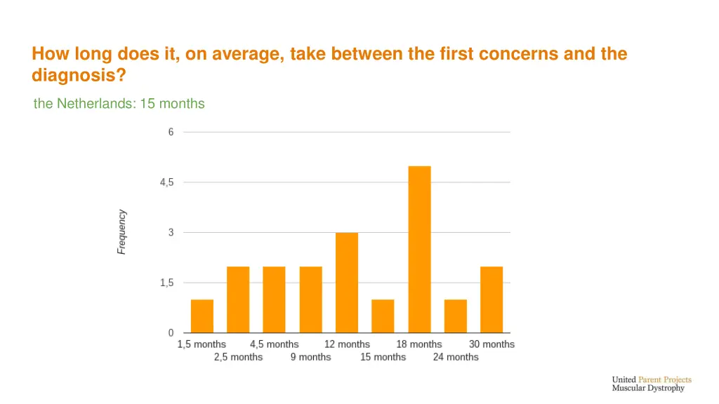 how long does it on average take between