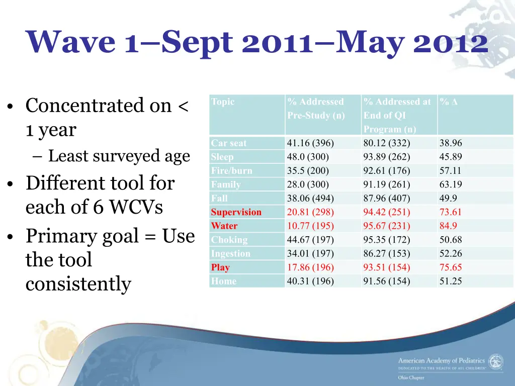 wave 1 sept 2011 may 2012