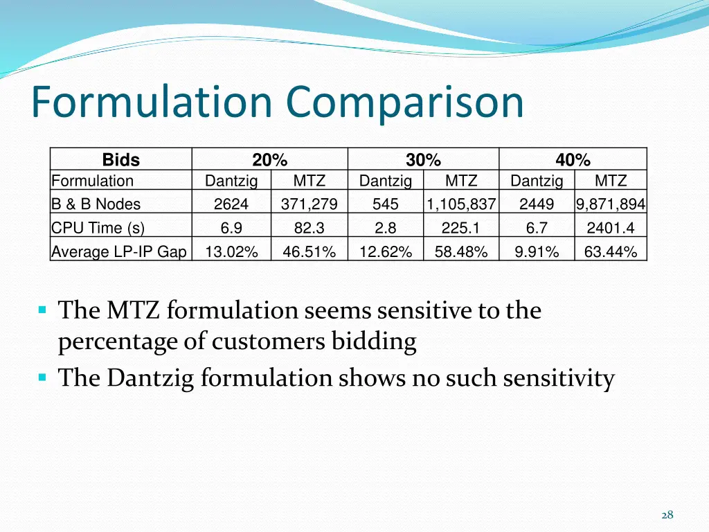 formulation comparison