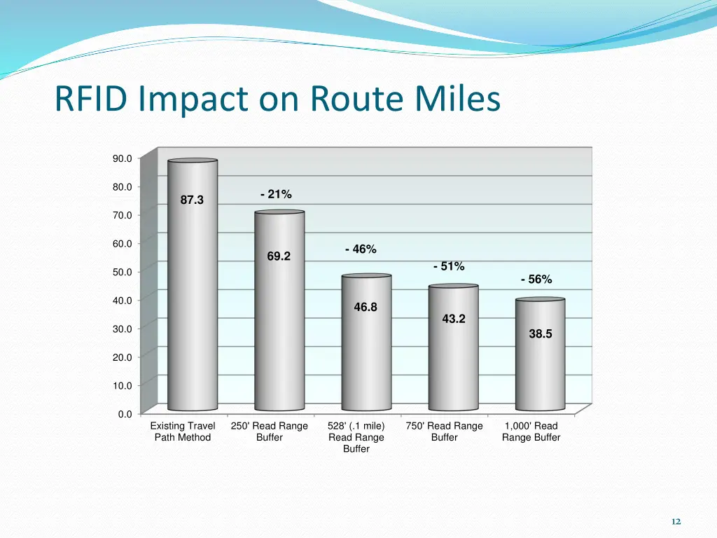 rfid impact on route miles