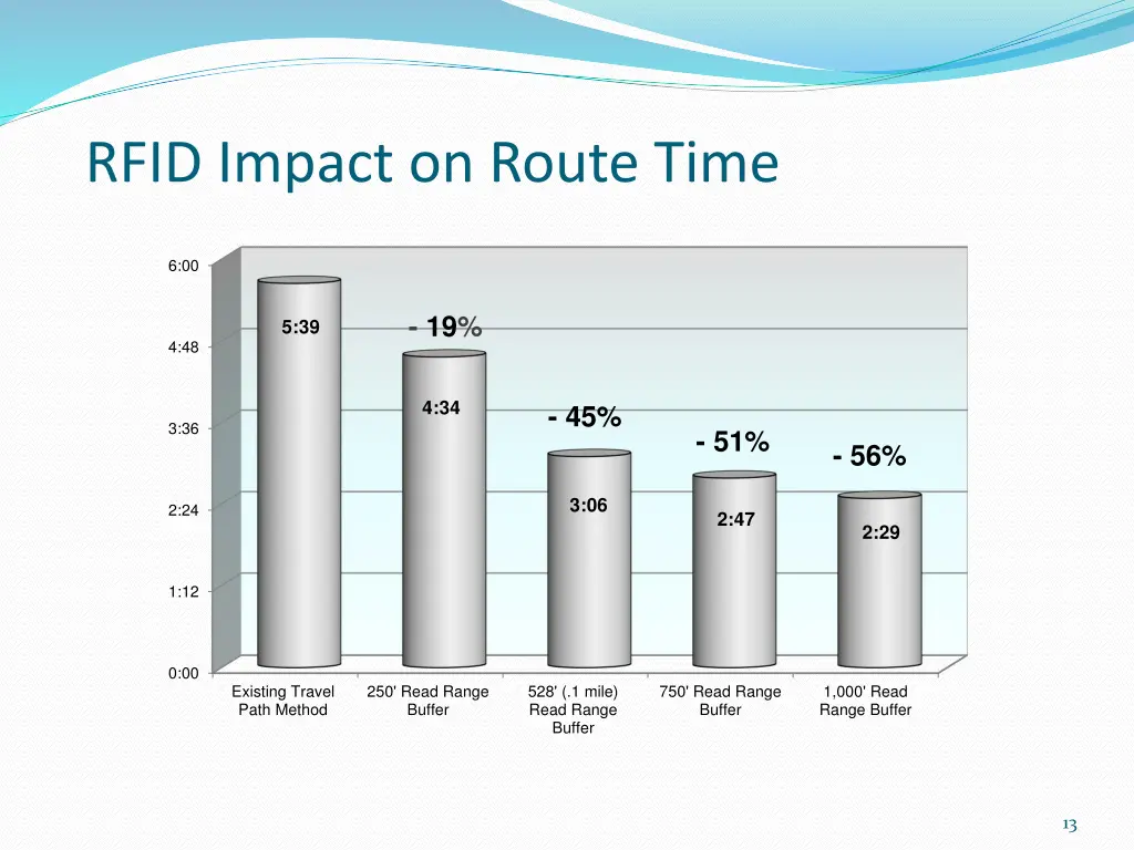 rfid impact on route time