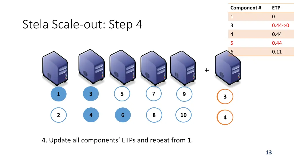 component 3