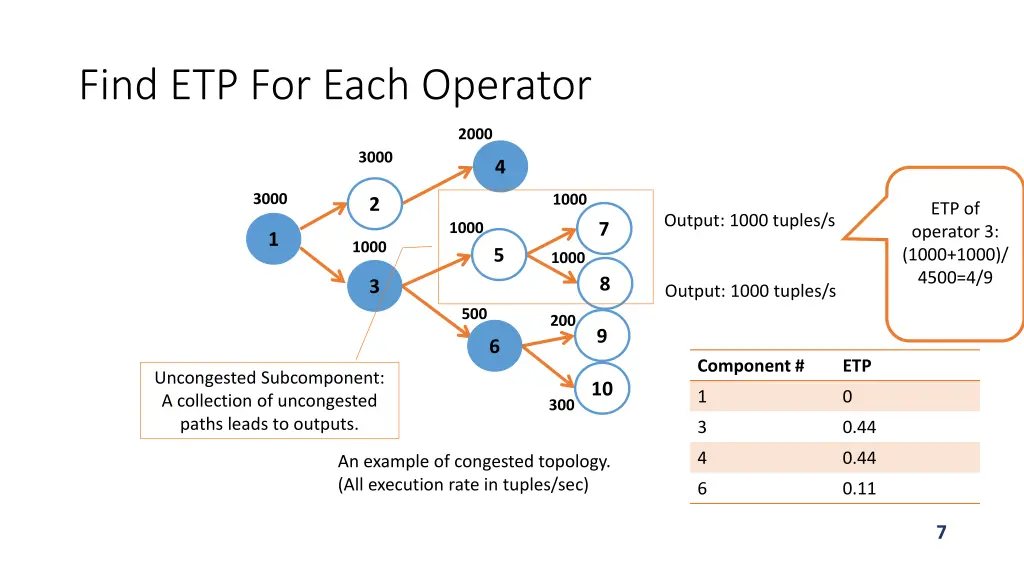 find etp for each operator