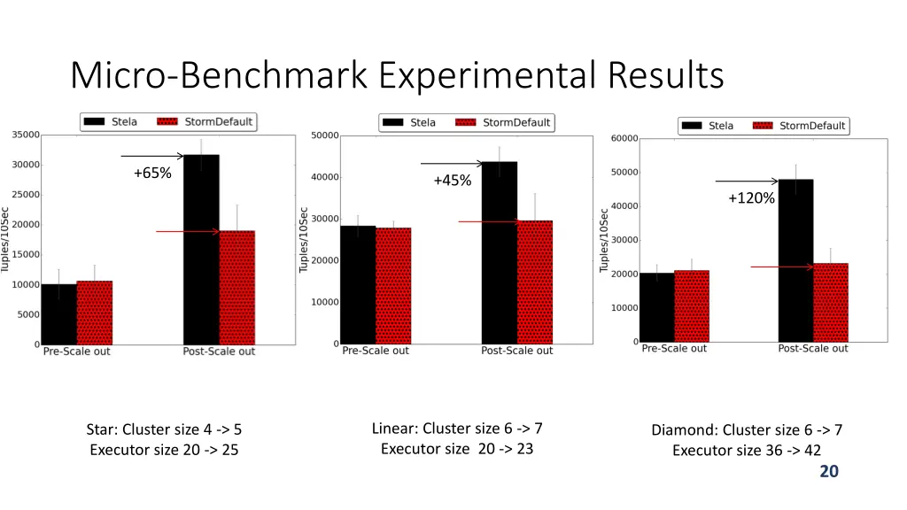 micro benchmark experimental results