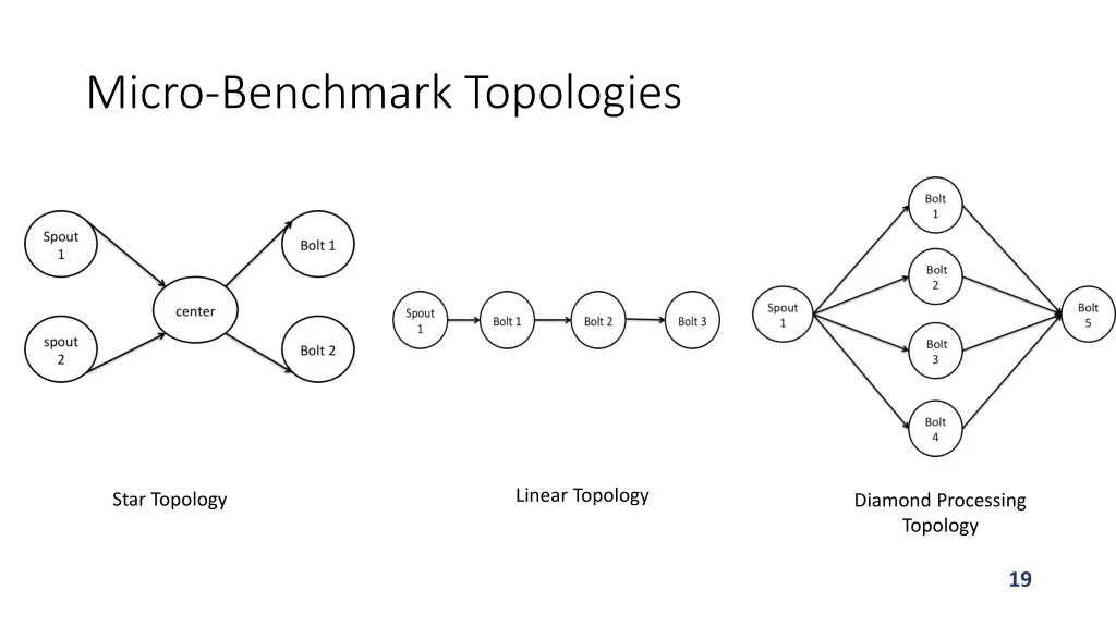 micro benchmark topologies