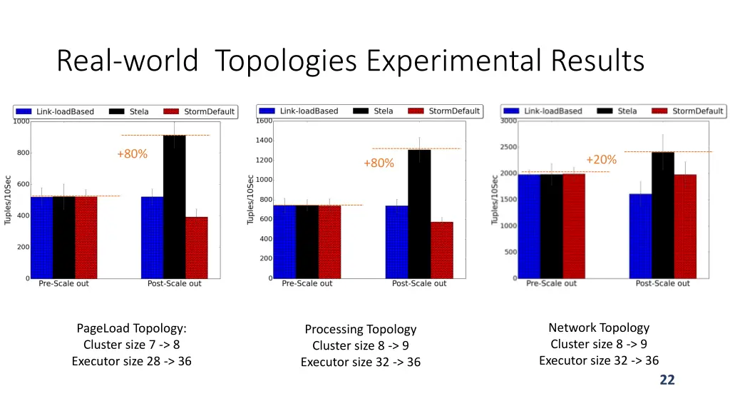 real world topologies experimental results