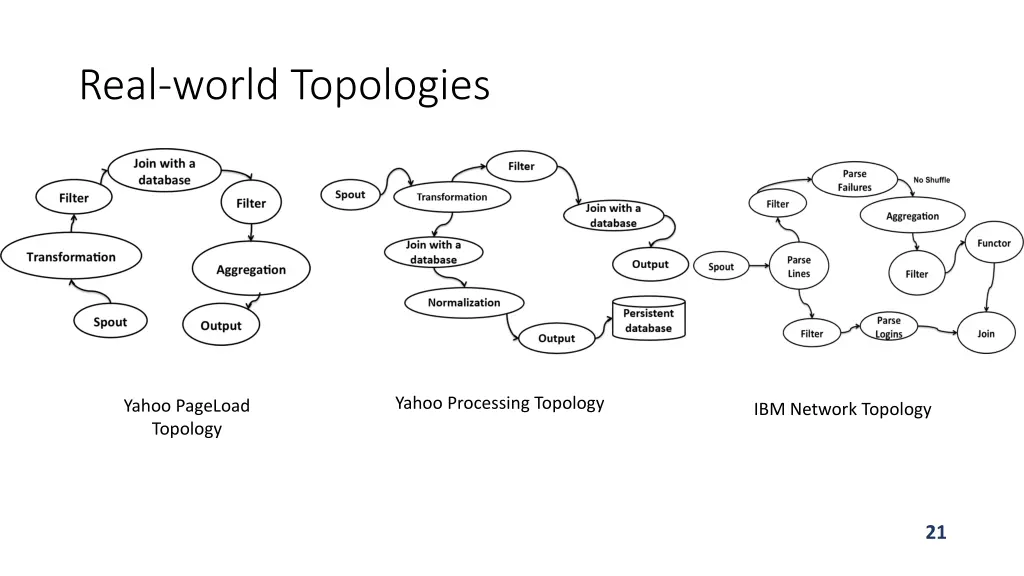 real world topologies