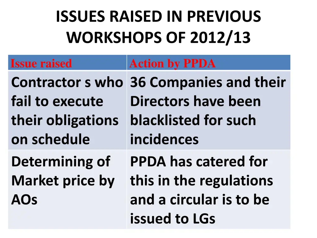 issues raised in previous workshops of 2012 13