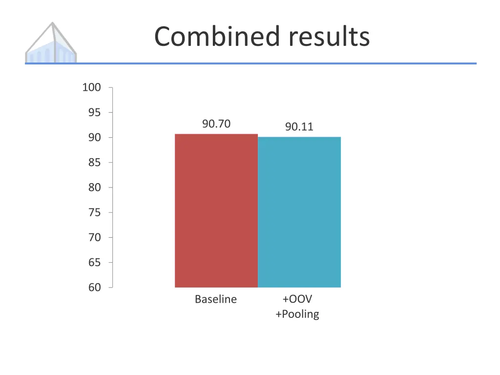 combined results