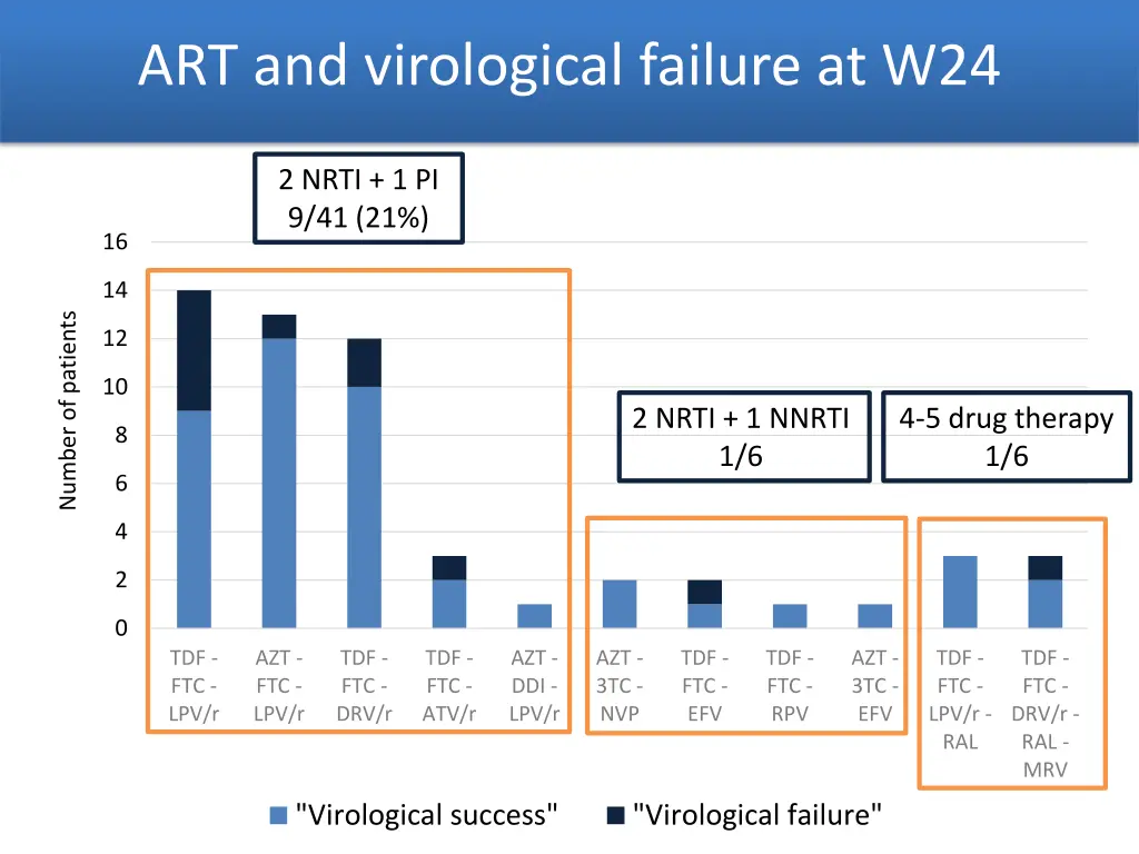 art and virological failure at w24