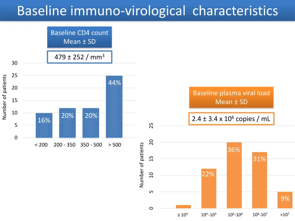 baseline immuno virological characteristics