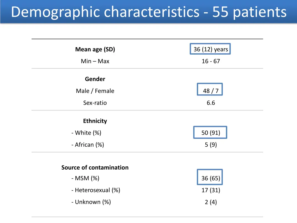 demographic characteristics 55 patients