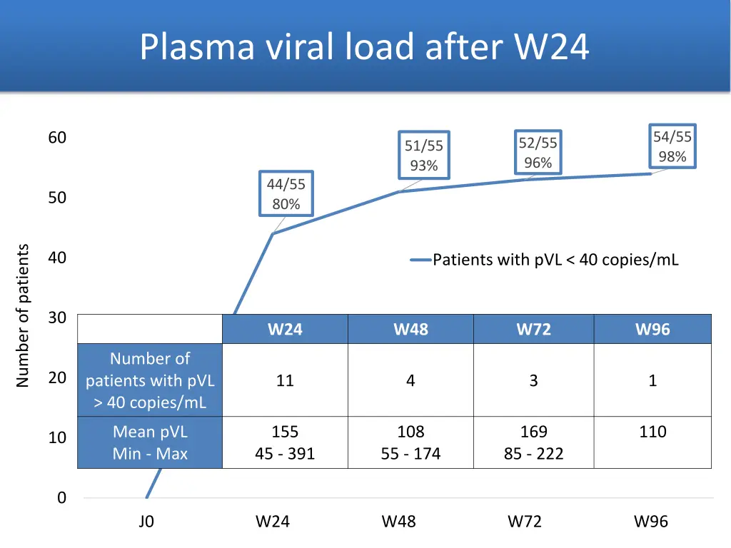 plasma viral load after w24