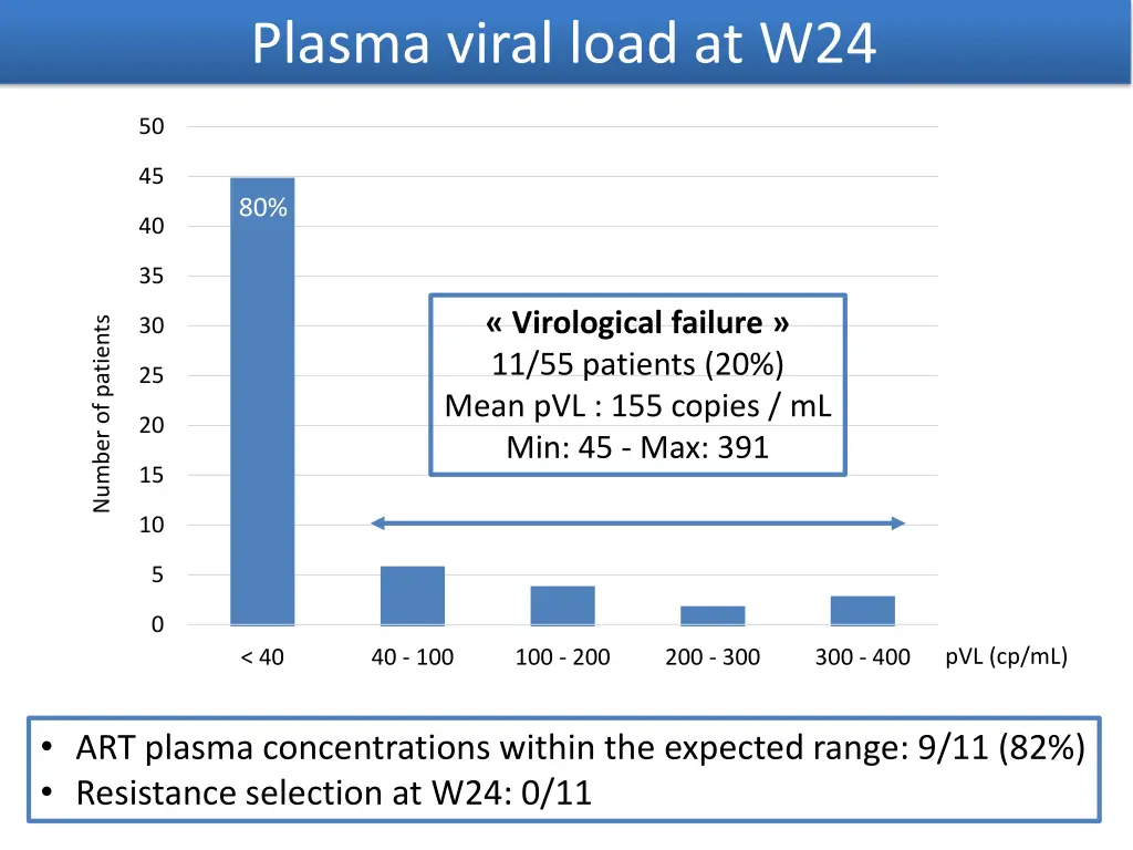 plasma viral load at w24