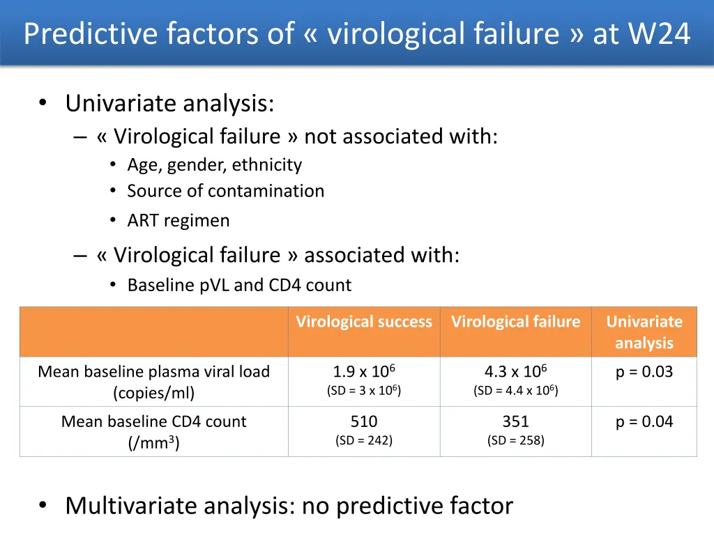 predictive factors of virological failure at w24