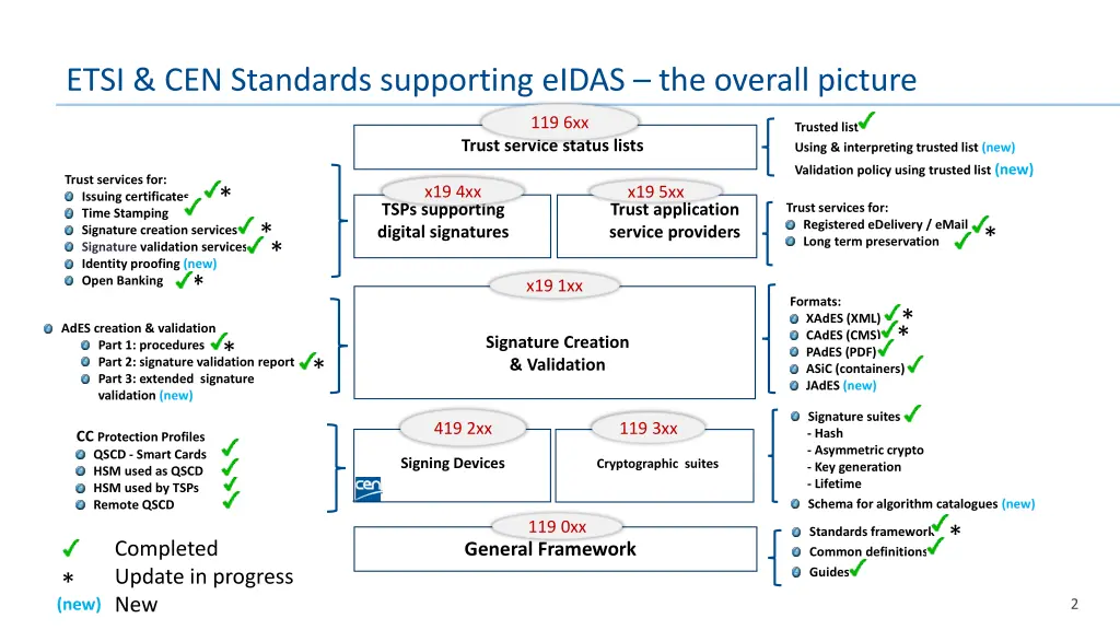 etsi cen standards supporting eidas the overall