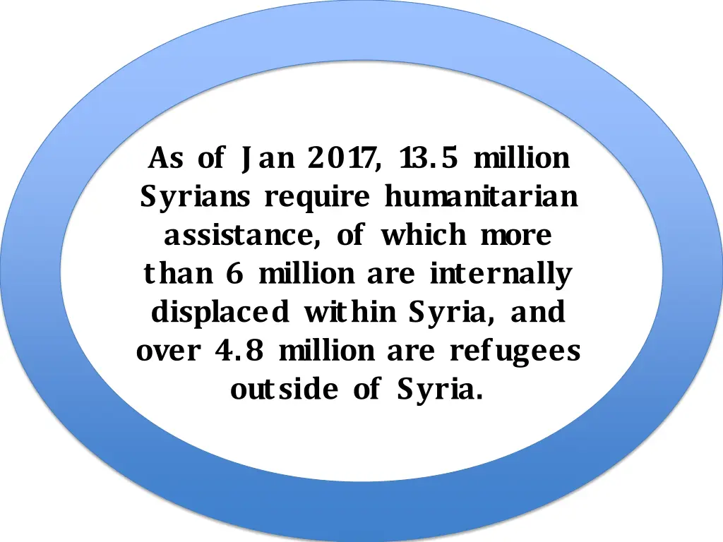 as of jan 2017 13 5 million syrians require