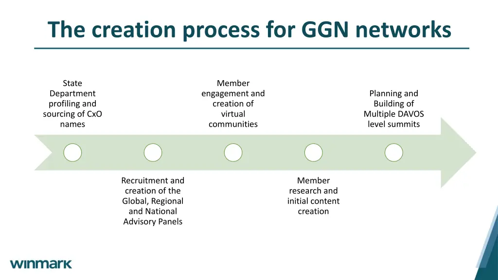 the creation process for ggn networks