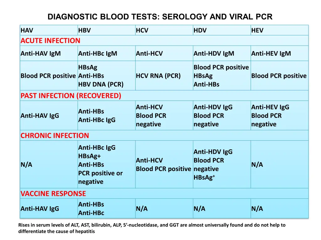 diagnostic blood tests serology and viral pcr