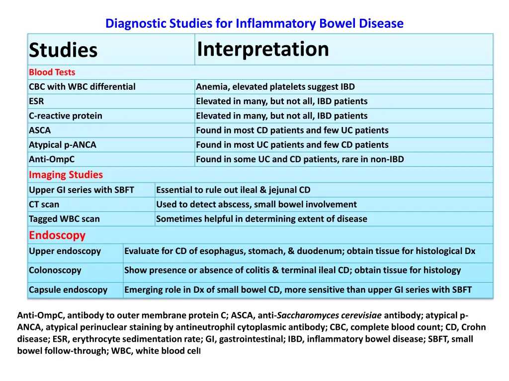 diagnostic studies for inflammatory bowel disease